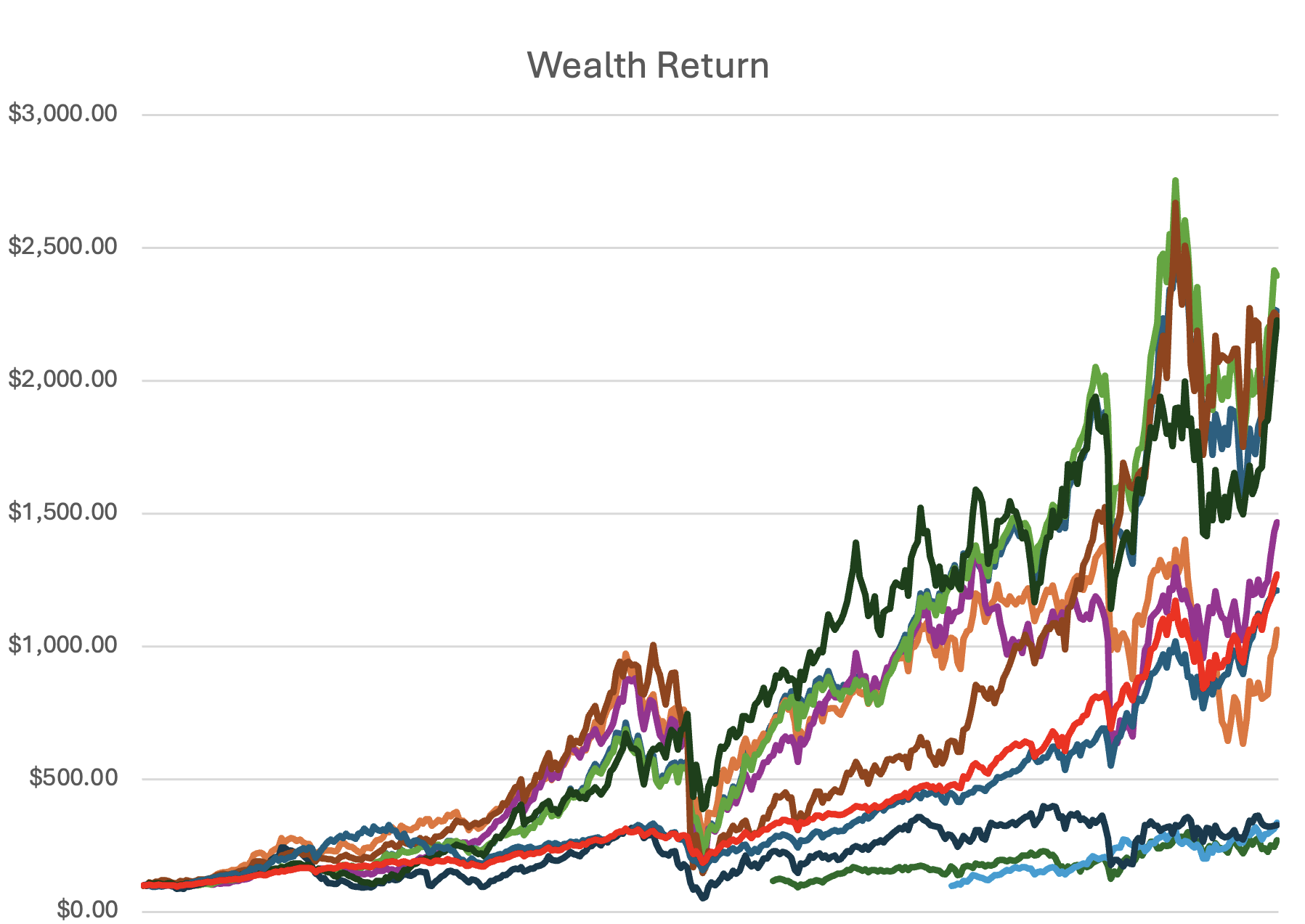 Real Estate Sectors Analysis